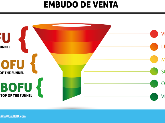 Como Optimizar Su Conversion Funnel De Tofu A Bofu