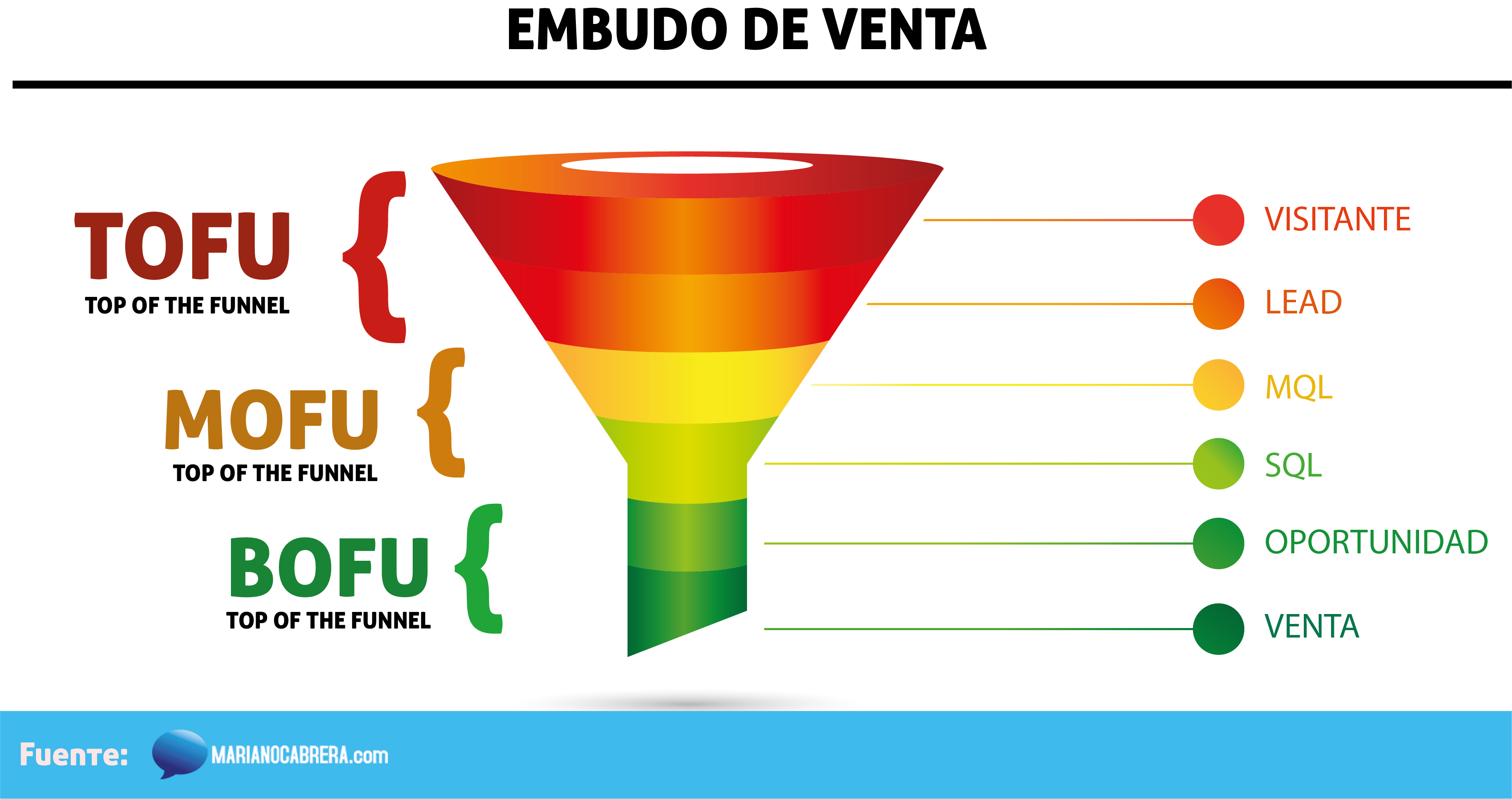 Cómo optimizar su conversion funnel, de ToFu a BoFu